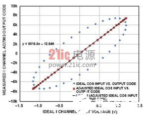 圖4. 線性化的I通道結(jié)果 