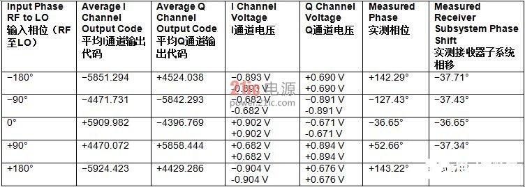 表2. 0 dBm RF輸入實測相移 