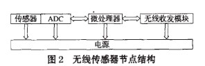 无线传感器网络的分簇算法的设计研究