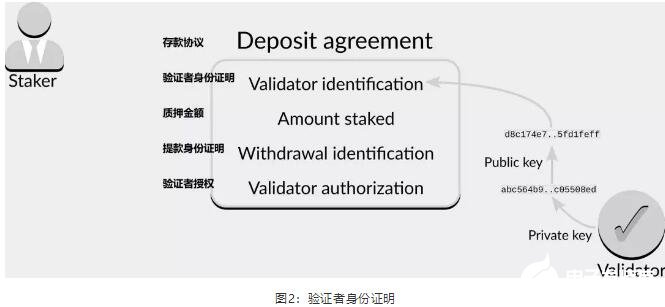 什么是Eth2质押程序