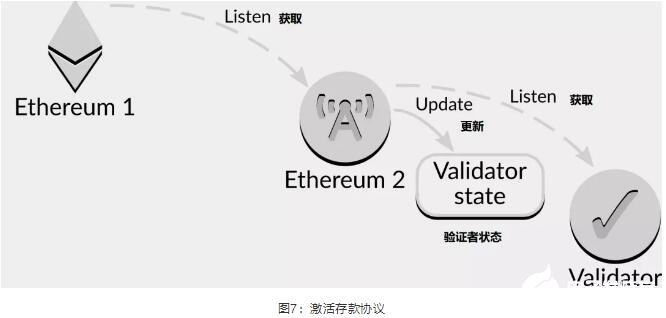 什么是Eth2質押程序