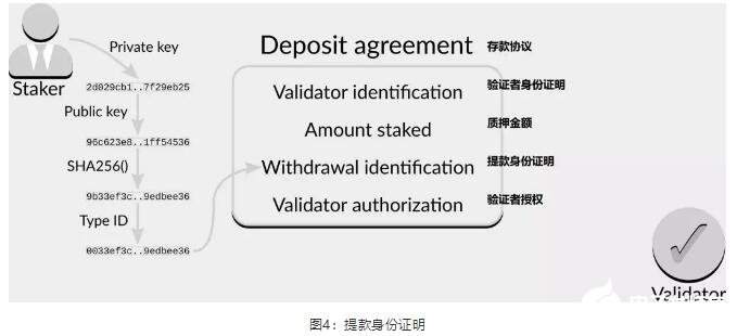 什么是Eth2質押程序