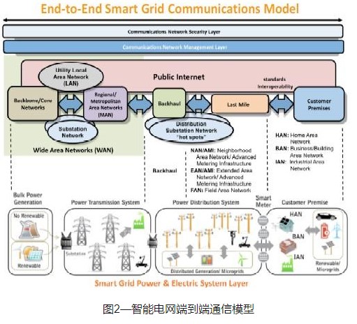 智能电网中基于IEEE P2030标准的互操作架构远景分析