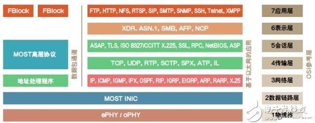 基于MOST技术的汽车音频和视频传输解决方案