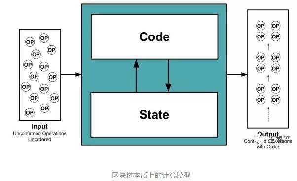 如何用计算机体系结构的视角去看待区块链