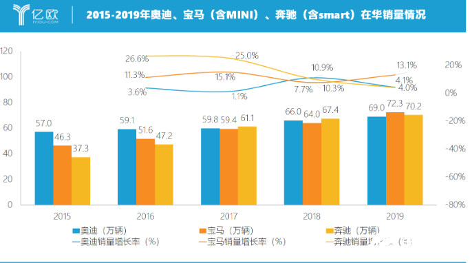 德系三強“戰(zhàn)爭”2.0時代 2019年寶馬首次稱王 