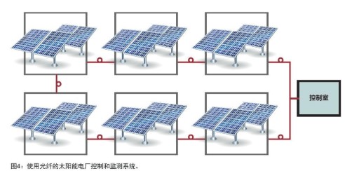 光纤在太阳能电池板控制和监测系统中的应用分析