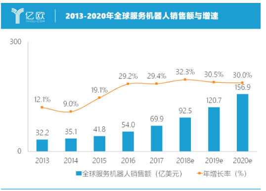 商用服务机器人还需要多长的时间来规模化应用