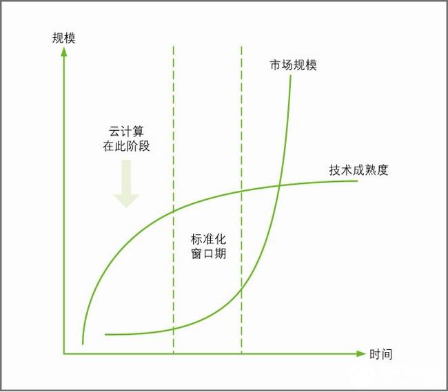 云计算的基本概念、发展及在电信应用的挑战