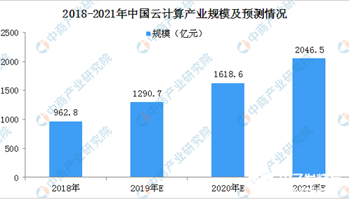 云计算产业规模不断扩大 全面上云时代已至 