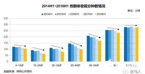 彩电行业进入转型关键期 厂商和品牌更加需要抓住用户的核心需求  