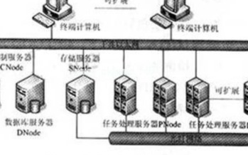 基于Linux等不同操作系统实现异构系统的设计