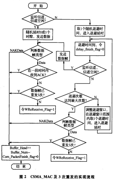 CSMA/CA协议的实现及实现小型ZigBee通信系统个构建