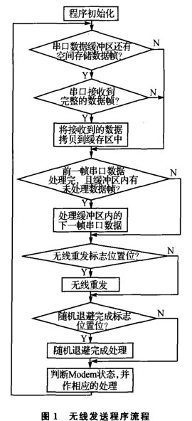 CSMA/CA协议的实现及实现小型ZigBee通...
