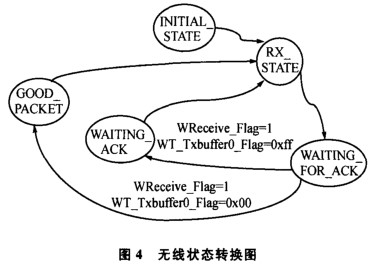 CSMA／CA协议的实现及实现小型ZigBee通信系统个构建