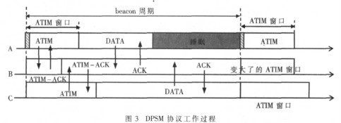 基于802.11协议数据链路层的MAC子层实现的节能机制研究