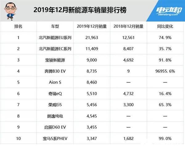 2019年新能源车销量排行榜公布 北汽新能源EU系列领先