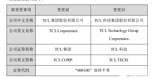 TCL集团宣布更换名称为TCL科技集团