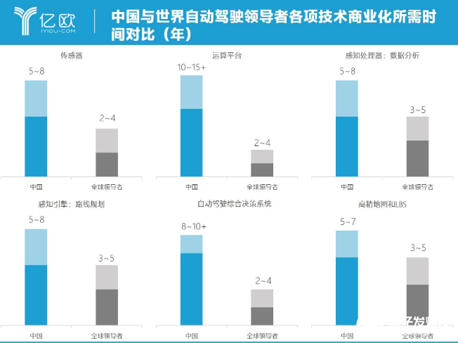 除了最关键的基础技术 目前国内更缺乏的是对自动驾驶的耐心和激情