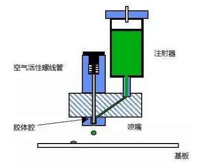 SMT贴片胶的时间压力滴涂法的原理及主要工艺参数分析