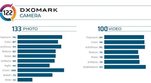 荣耀V30 PRO手机后置拥有双主摄摄像系统，DxOMark总分为122分