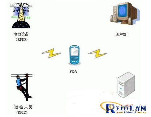 基于RFID技术的智能电网有什么好的地方