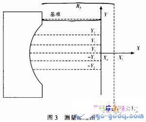 测量系统