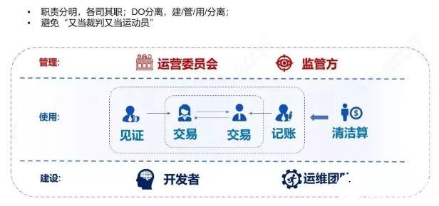 如何采取有效的措施預(yù)防區(qū)塊鏈技術(shù)風(fēng)險