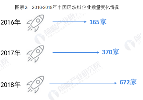 中國區塊鏈企業占比高 初創企業開始進入井噴模式  