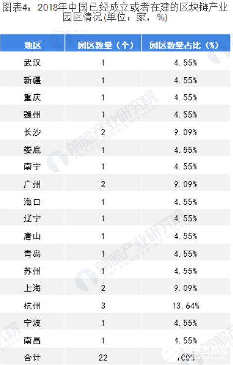 中國區塊鏈企業占比高 初創企業開始進入井噴模式  