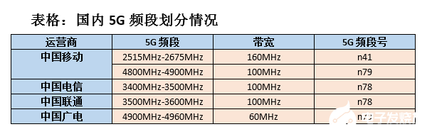 中国广电手握700MHz频段，国内5G格局会怎么样？
