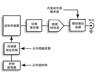 益莱储产品盘点（三）：信号发生器3