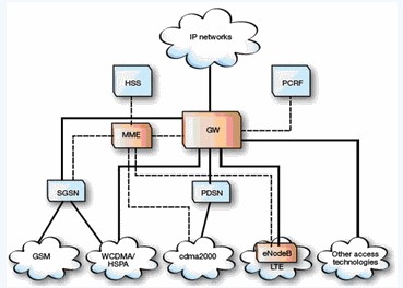 LTE-SAE体系结构特点及网络性能介绍