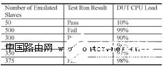 提供时间同步和频率同步的IEEE1588协议的测试方法分析
