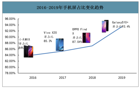 图1：2016-2019年手机屏占比变化趋势。