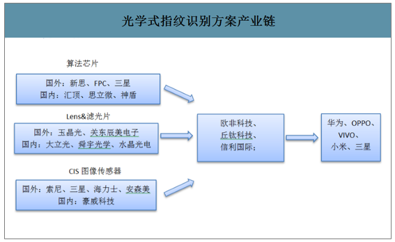 图5：光学式指纹识别方案产业链。