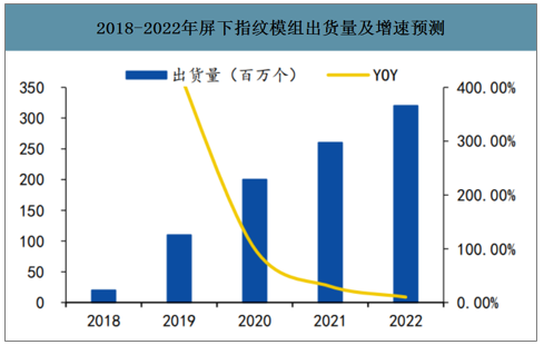图7：2018-2022年屏下指纹模组出货量及增速预测。