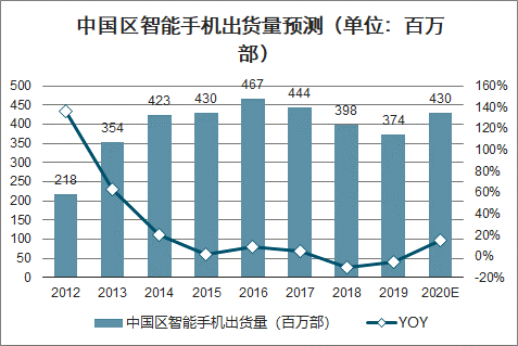 图2：中国区智能手机出货量预测（单位：百万部）。