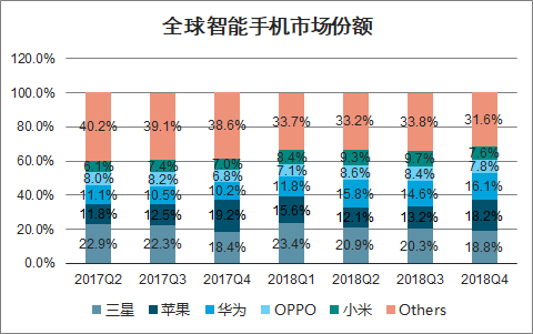 圖6：全球智能手機市場份額。