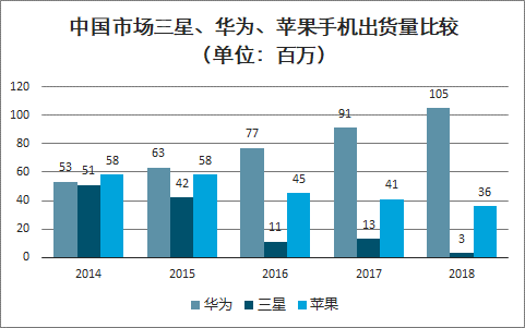 图8：中国市场三星、华为、苹果手机出货量比较（单位：百万）。