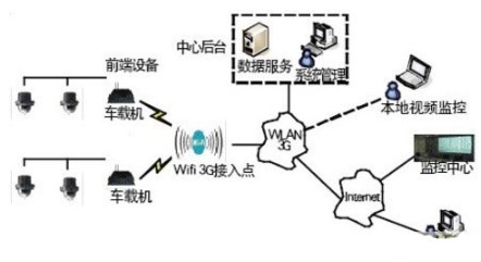 基于3G技术与无线局域网相结合设计城市轨道交通列车视频监控系统