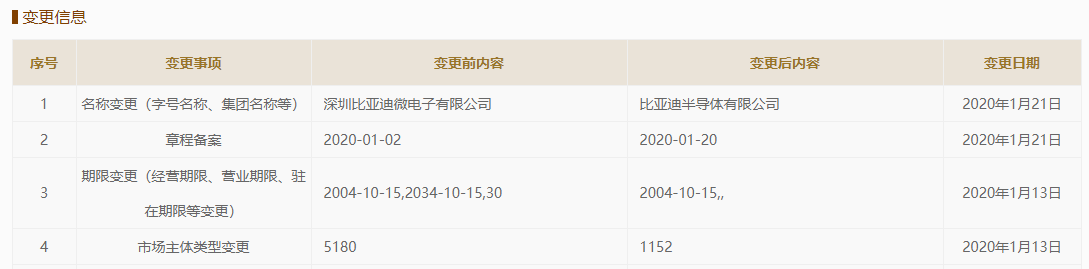 图4：1月21日，深圳比亚迪微电子有限公司变更公司名称。（数据来源: 国家企业信用信息公示系统）