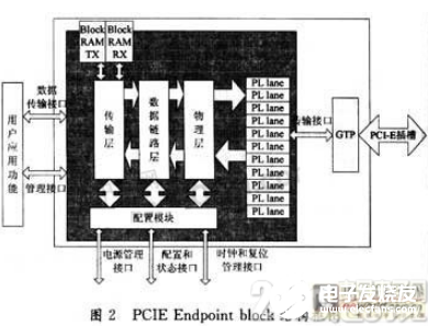 一種基于Virtex5 FPGA的PCIExpress總線接口設(shè)計(jì)流程概述    