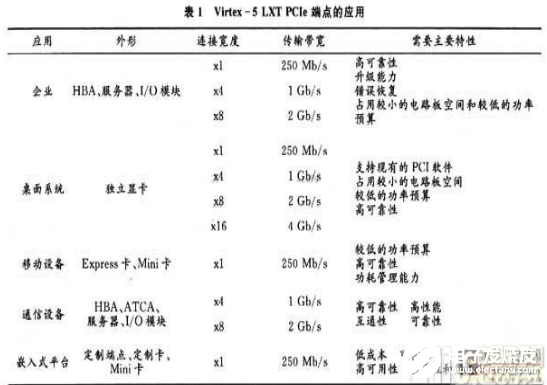 一種基于Virtex5 FPGA的PCIExpress總線接口設(shè)計(jì)流程概述    