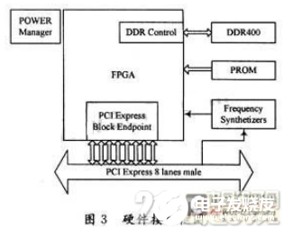 一种基于Virtex5 FPGA的PCIExpress总线接口设计流程概述    