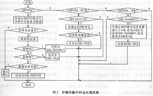 利用ISP1581型接口電路進行USB2.0接口軟硬件設計的流程概述  