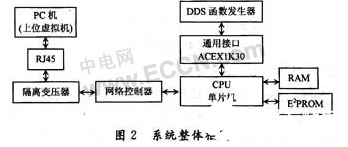 基于LAN接口技术和DDS技术的正弦函数发生器设计流程概述    