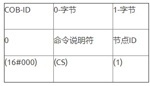 CANOpen協(xié)議的嵌入式簡化分析及功能介紹