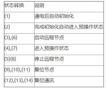 CANOpen協(xié)議的嵌入式簡化分析及功能介紹