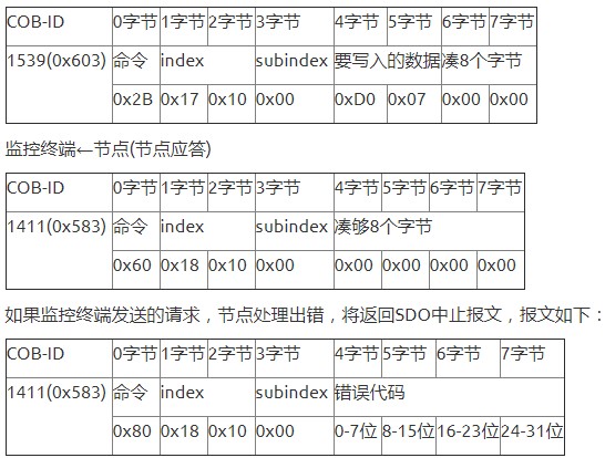 CANOpen协议的嵌入式简化分析及功能介绍